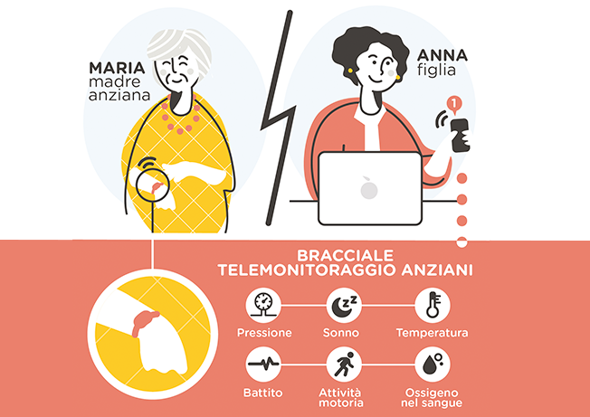 Servizio di telemonitoraggio anziani